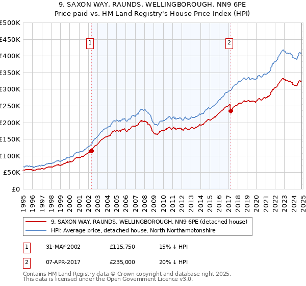 9, SAXON WAY, RAUNDS, WELLINGBOROUGH, NN9 6PE: Price paid vs HM Land Registry's House Price Index