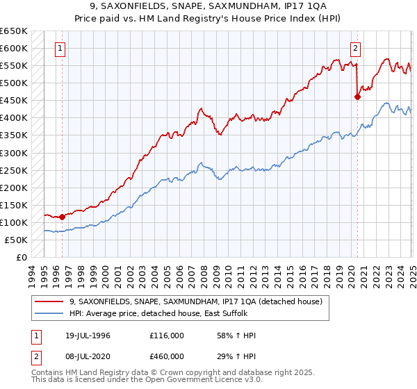 9, SAXONFIELDS, SNAPE, SAXMUNDHAM, IP17 1QA: Price paid vs HM Land Registry's House Price Index