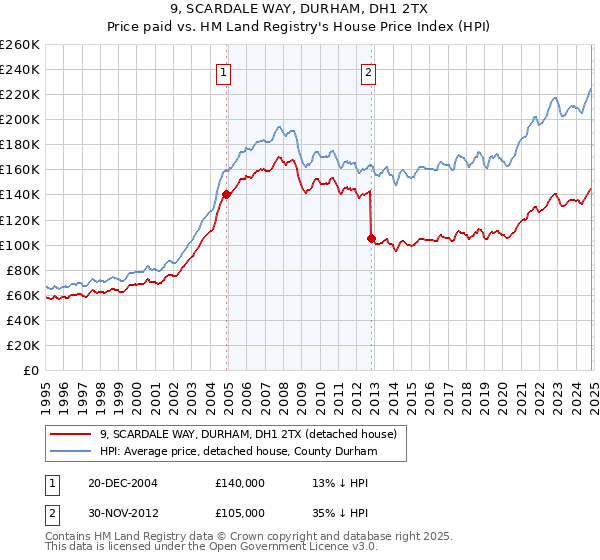 9, SCARDALE WAY, DURHAM, DH1 2TX: Price paid vs HM Land Registry's House Price Index