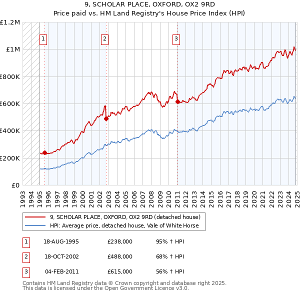 9, SCHOLAR PLACE, OXFORD, OX2 9RD: Price paid vs HM Land Registry's House Price Index