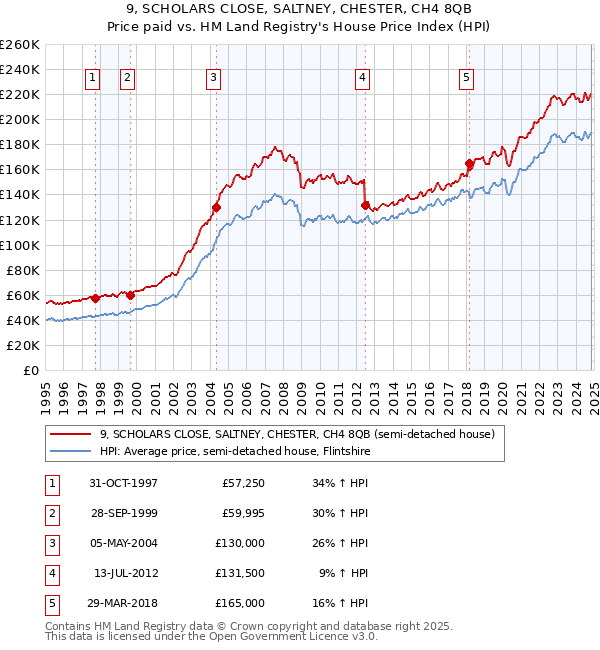 9, SCHOLARS CLOSE, SALTNEY, CHESTER, CH4 8QB: Price paid vs HM Land Registry's House Price Index