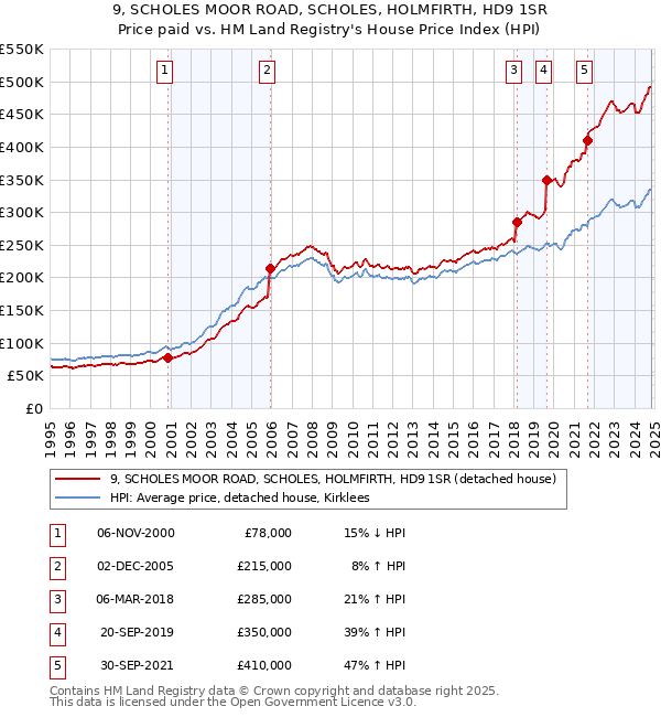 9, SCHOLES MOOR ROAD, SCHOLES, HOLMFIRTH, HD9 1SR: Price paid vs HM Land Registry's House Price Index