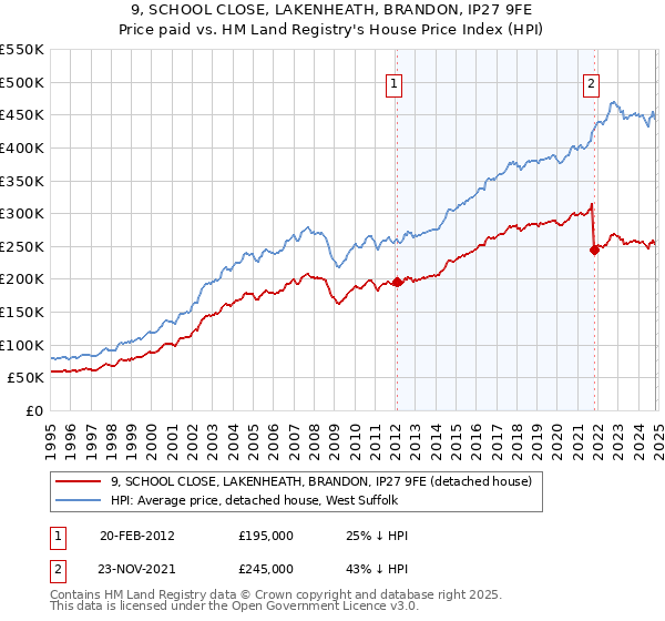 9, SCHOOL CLOSE, LAKENHEATH, BRANDON, IP27 9FE: Price paid vs HM Land Registry's House Price Index