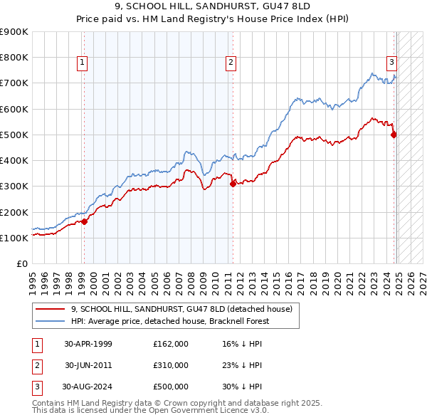 9, SCHOOL HILL, SANDHURST, GU47 8LD: Price paid vs HM Land Registry's House Price Index