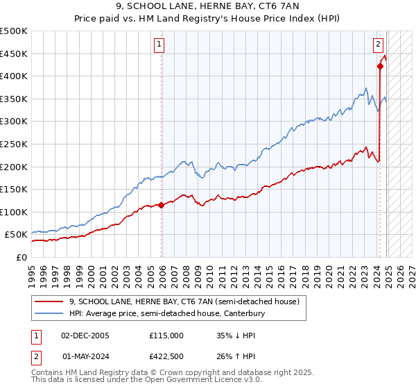 9, SCHOOL LANE, HERNE BAY, CT6 7AN: Price paid vs HM Land Registry's House Price Index