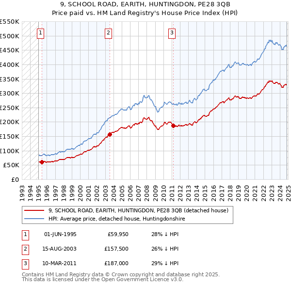 9, SCHOOL ROAD, EARITH, HUNTINGDON, PE28 3QB: Price paid vs HM Land Registry's House Price Index