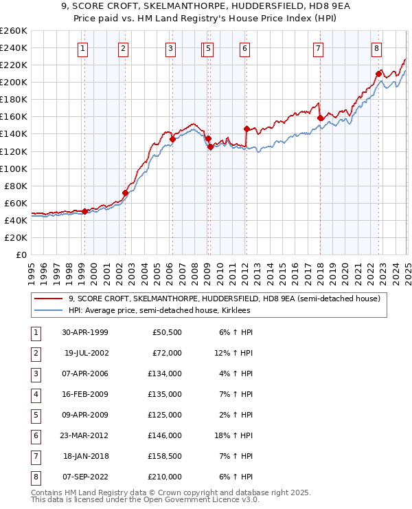 9, SCORE CROFT, SKELMANTHORPE, HUDDERSFIELD, HD8 9EA: Price paid vs HM Land Registry's House Price Index