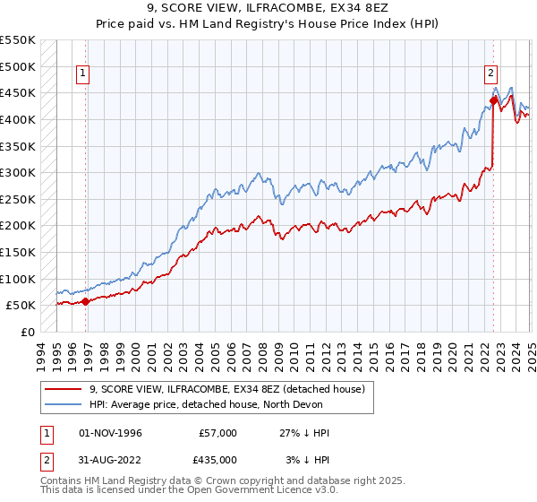 9, SCORE VIEW, ILFRACOMBE, EX34 8EZ: Price paid vs HM Land Registry's House Price Index