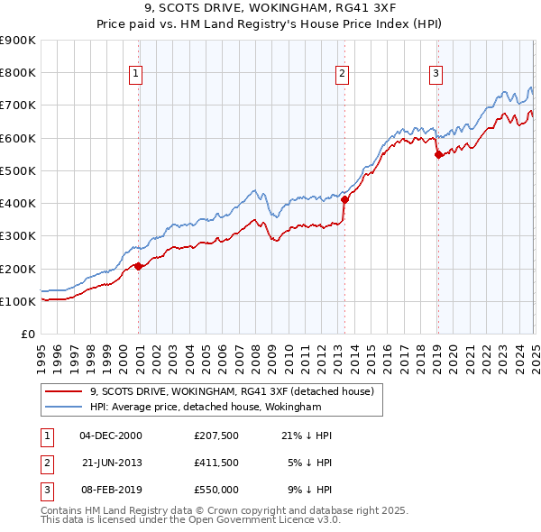 9, SCOTS DRIVE, WOKINGHAM, RG41 3XF: Price paid vs HM Land Registry's House Price Index