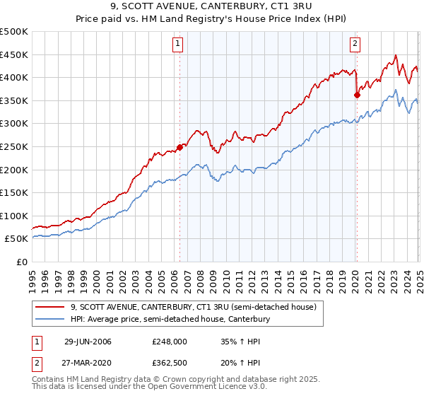 9, SCOTT AVENUE, CANTERBURY, CT1 3RU: Price paid vs HM Land Registry's House Price Index