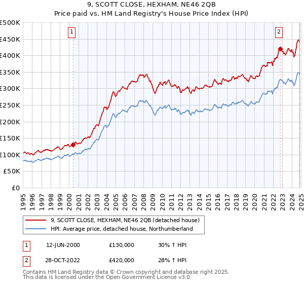 9, SCOTT CLOSE, HEXHAM, NE46 2QB: Price paid vs HM Land Registry's House Price Index