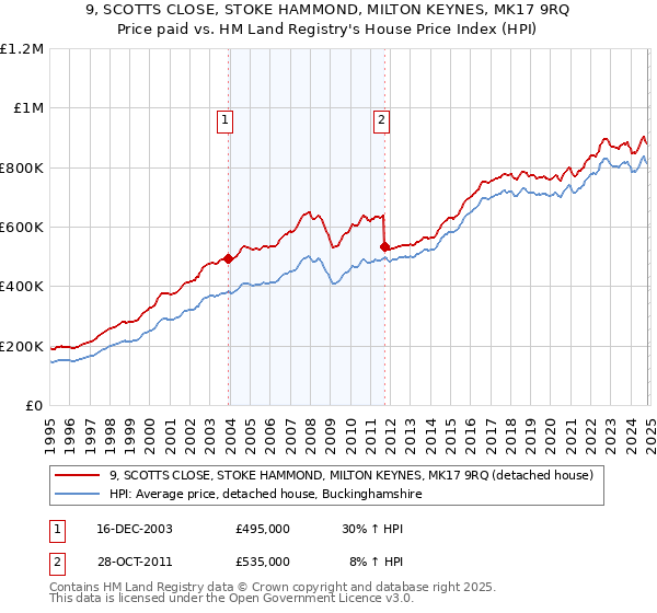 9, SCOTTS CLOSE, STOKE HAMMOND, MILTON KEYNES, MK17 9RQ: Price paid vs HM Land Registry's House Price Index