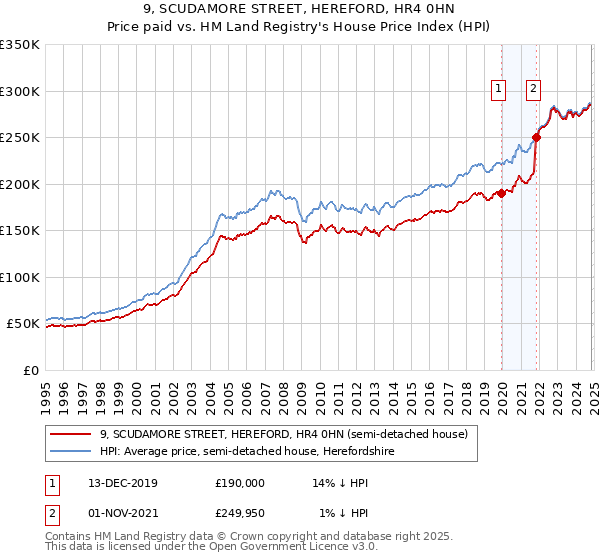 9, SCUDAMORE STREET, HEREFORD, HR4 0HN: Price paid vs HM Land Registry's House Price Index