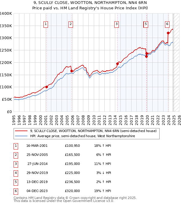 9, SCULLY CLOSE, WOOTTON, NORTHAMPTON, NN4 6RN: Price paid vs HM Land Registry's House Price Index