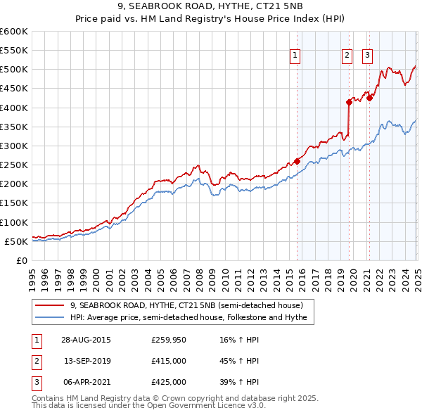 9, SEABROOK ROAD, HYTHE, CT21 5NB: Price paid vs HM Land Registry's House Price Index