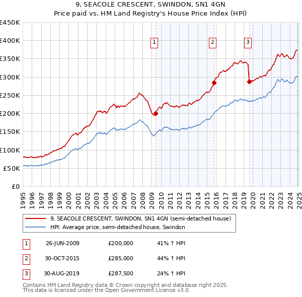 9, SEACOLE CRESCENT, SWINDON, SN1 4GN: Price paid vs HM Land Registry's House Price Index