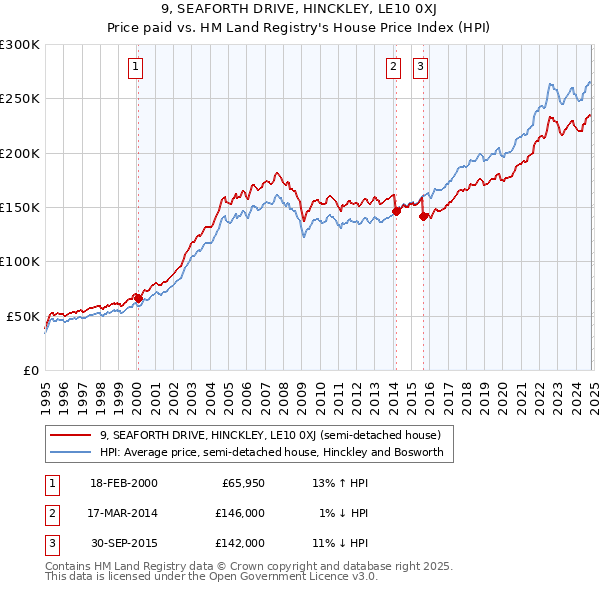 9, SEAFORTH DRIVE, HINCKLEY, LE10 0XJ: Price paid vs HM Land Registry's House Price Index