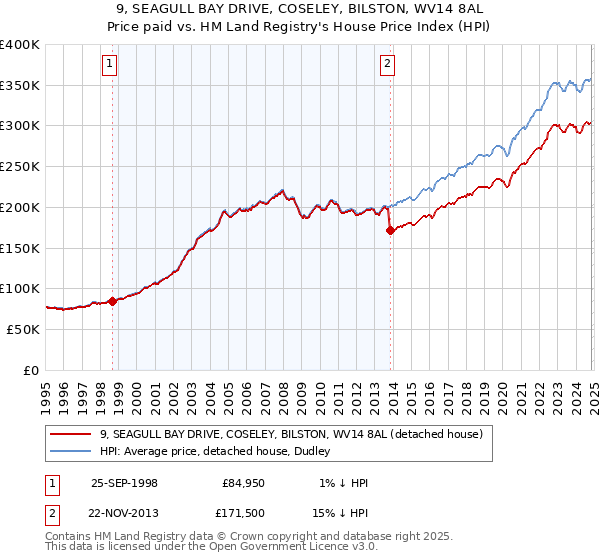 9, SEAGULL BAY DRIVE, COSELEY, BILSTON, WV14 8AL: Price paid vs HM Land Registry's House Price Index