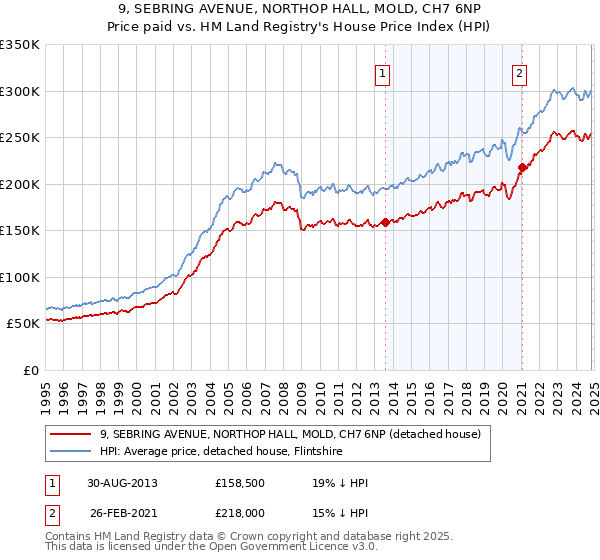 9, SEBRING AVENUE, NORTHOP HALL, MOLD, CH7 6NP: Price paid vs HM Land Registry's House Price Index