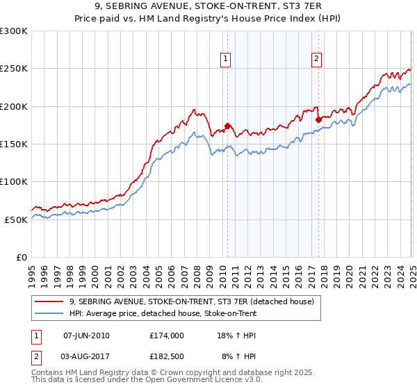 9, SEBRING AVENUE, STOKE-ON-TRENT, ST3 7ER: Price paid vs HM Land Registry's House Price Index