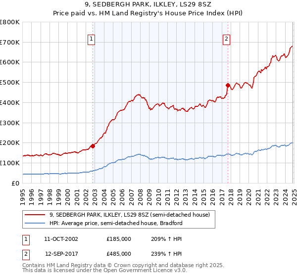 9, SEDBERGH PARK, ILKLEY, LS29 8SZ: Price paid vs HM Land Registry's House Price Index