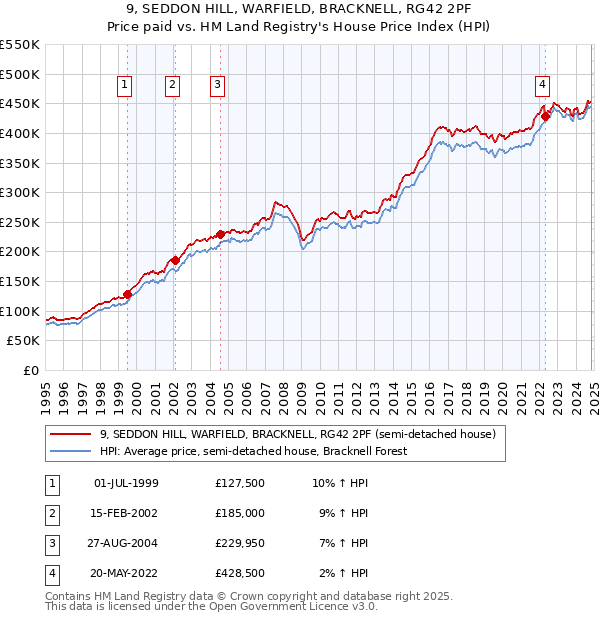 9, SEDDON HILL, WARFIELD, BRACKNELL, RG42 2PF: Price paid vs HM Land Registry's House Price Index