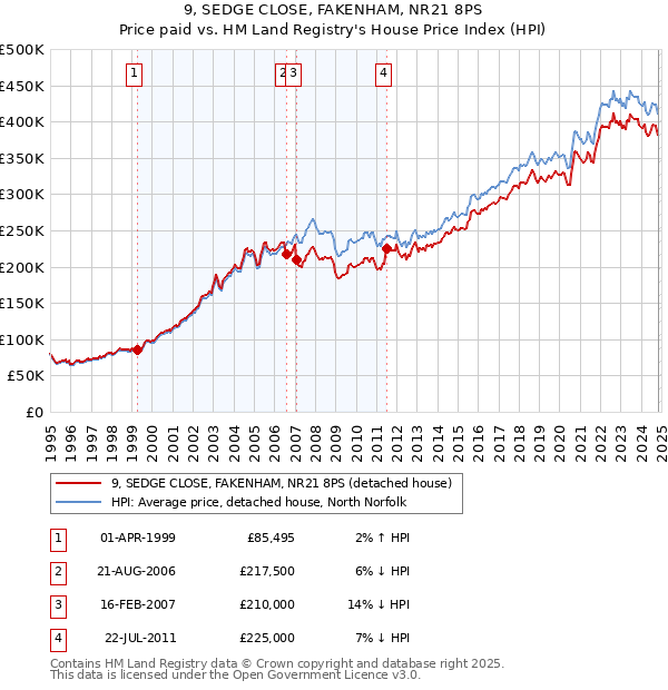 9, SEDGE CLOSE, FAKENHAM, NR21 8PS: Price paid vs HM Land Registry's House Price Index