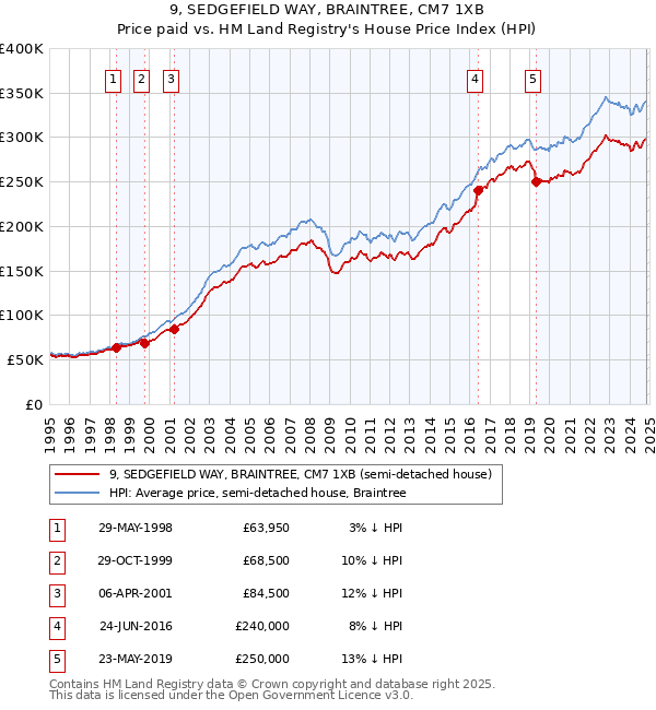 9, SEDGEFIELD WAY, BRAINTREE, CM7 1XB: Price paid vs HM Land Registry's House Price Index