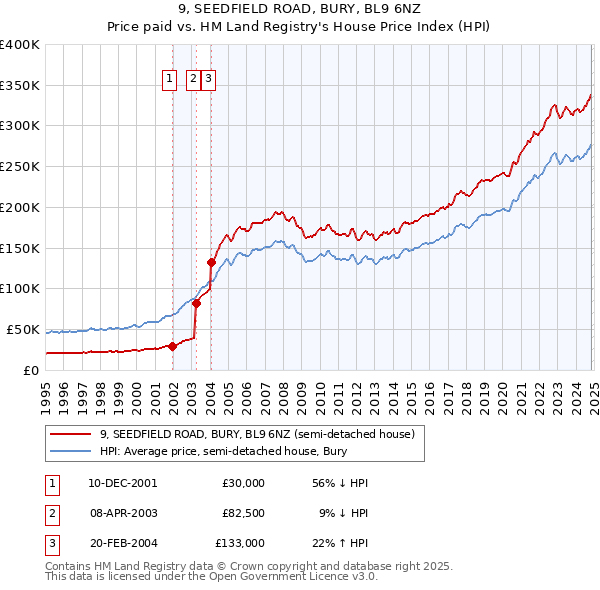 9, SEEDFIELD ROAD, BURY, BL9 6NZ: Price paid vs HM Land Registry's House Price Index