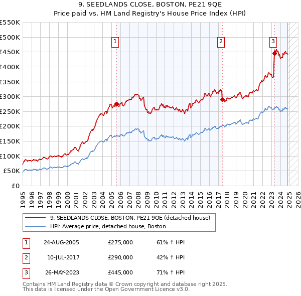 9, SEEDLANDS CLOSE, BOSTON, PE21 9QE: Price paid vs HM Land Registry's House Price Index