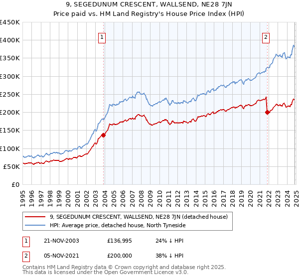 9, SEGEDUNUM CRESCENT, WALLSEND, NE28 7JN: Price paid vs HM Land Registry's House Price Index