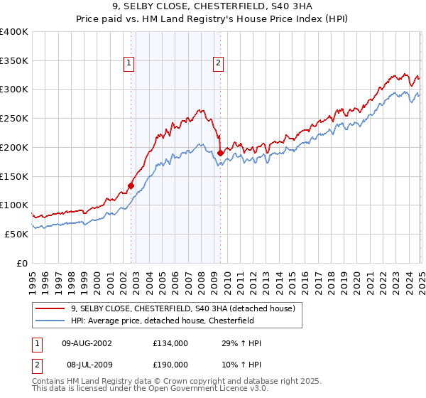 9, SELBY CLOSE, CHESTERFIELD, S40 3HA: Price paid vs HM Land Registry's House Price Index