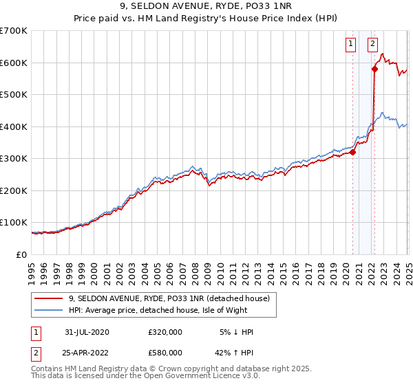 9, SELDON AVENUE, RYDE, PO33 1NR: Price paid vs HM Land Registry's House Price Index