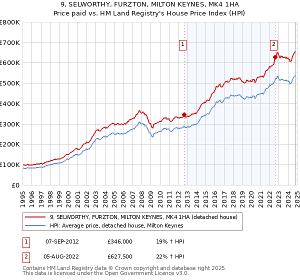 9, SELWORTHY, FURZTON, MILTON KEYNES, MK4 1HA: Price paid vs HM Land Registry's House Price Index