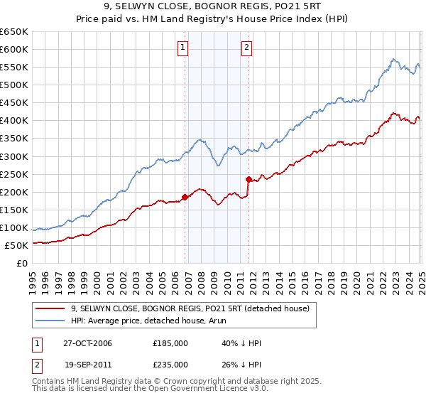 9, SELWYN CLOSE, BOGNOR REGIS, PO21 5RT: Price paid vs HM Land Registry's House Price Index