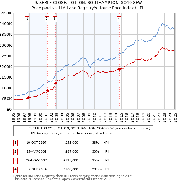 9, SERLE CLOSE, TOTTON, SOUTHAMPTON, SO40 8EW: Price paid vs HM Land Registry's House Price Index