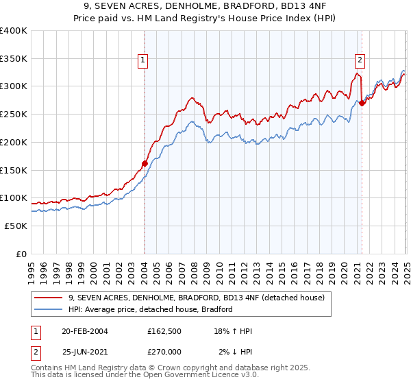 9, SEVEN ACRES, DENHOLME, BRADFORD, BD13 4NF: Price paid vs HM Land Registry's House Price Index