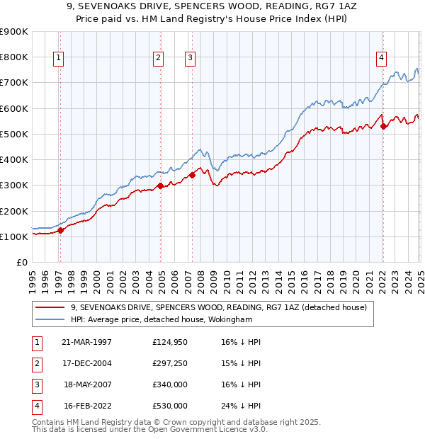 9, SEVENOAKS DRIVE, SPENCERS WOOD, READING, RG7 1AZ: Price paid vs HM Land Registry's House Price Index