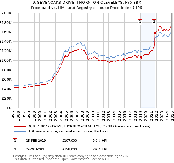 9, SEVENOAKS DRIVE, THORNTON-CLEVELEYS, FY5 3BX: Price paid vs HM Land Registry's House Price Index