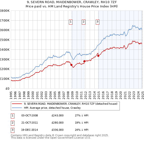 9, SEVERN ROAD, MAIDENBOWER, CRAWLEY, RH10 7ZF: Price paid vs HM Land Registry's House Price Index