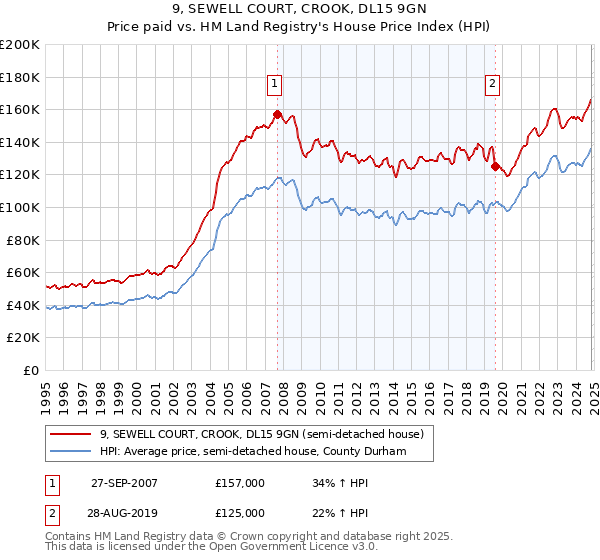 9, SEWELL COURT, CROOK, DL15 9GN: Price paid vs HM Land Registry's House Price Index