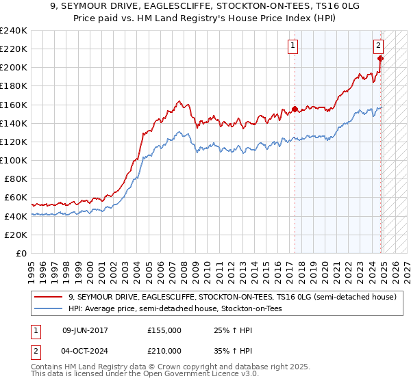 9, SEYMOUR DRIVE, EAGLESCLIFFE, STOCKTON-ON-TEES, TS16 0LG: Price paid vs HM Land Registry's House Price Index