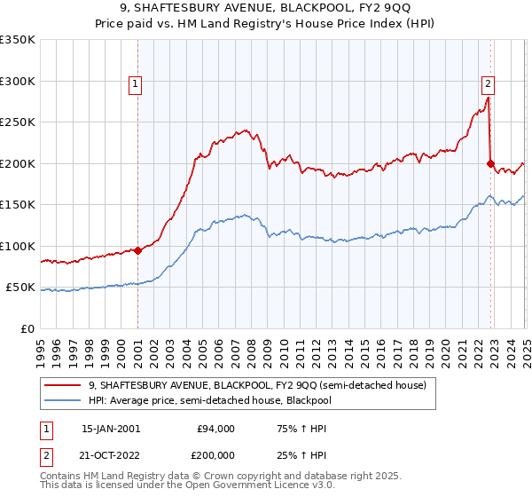 9, SHAFTESBURY AVENUE, BLACKPOOL, FY2 9QQ: Price paid vs HM Land Registry's House Price Index