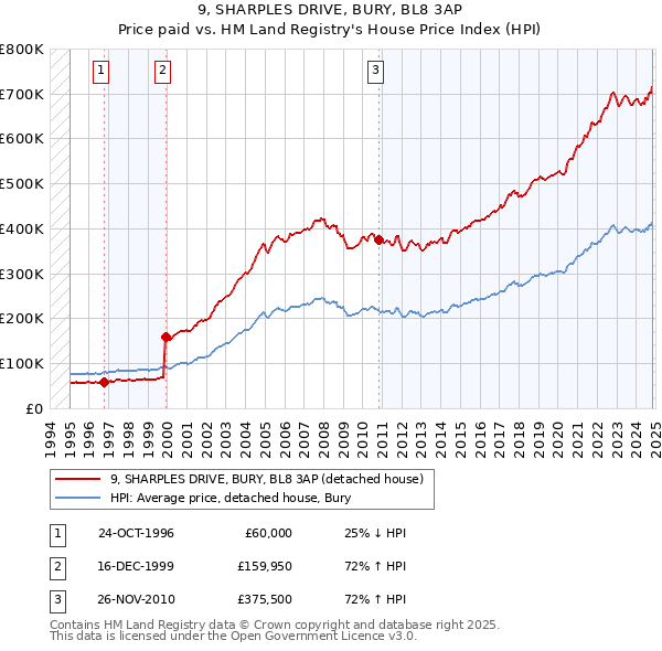 9, SHARPLES DRIVE, BURY, BL8 3AP: Price paid vs HM Land Registry's House Price Index