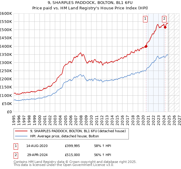 9, SHARPLES PADDOCK, BOLTON, BL1 6FU: Price paid vs HM Land Registry's House Price Index