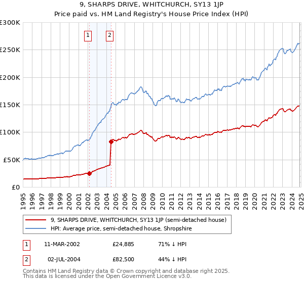 9, SHARPS DRIVE, WHITCHURCH, SY13 1JP: Price paid vs HM Land Registry's House Price Index