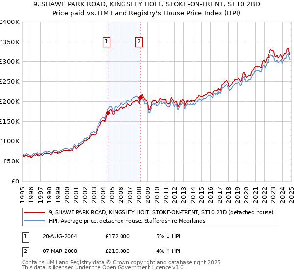 9, SHAWE PARK ROAD, KINGSLEY HOLT, STOKE-ON-TRENT, ST10 2BD: Price paid vs HM Land Registry's House Price Index