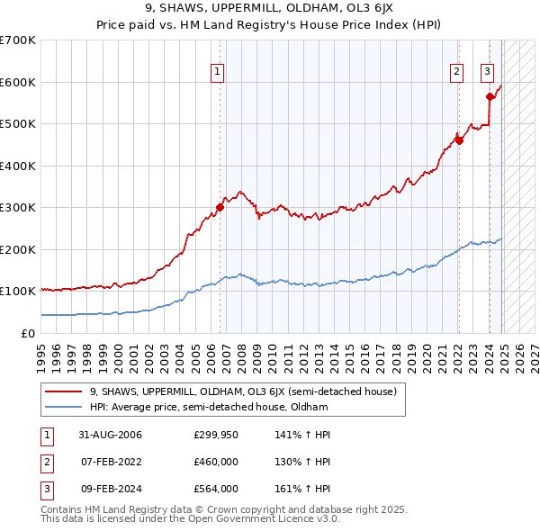 9, SHAWS, UPPERMILL, OLDHAM, OL3 6JX: Price paid vs HM Land Registry's House Price Index