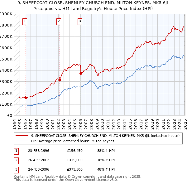 9, SHEEPCOAT CLOSE, SHENLEY CHURCH END, MILTON KEYNES, MK5 6JL: Price paid vs HM Land Registry's House Price Index