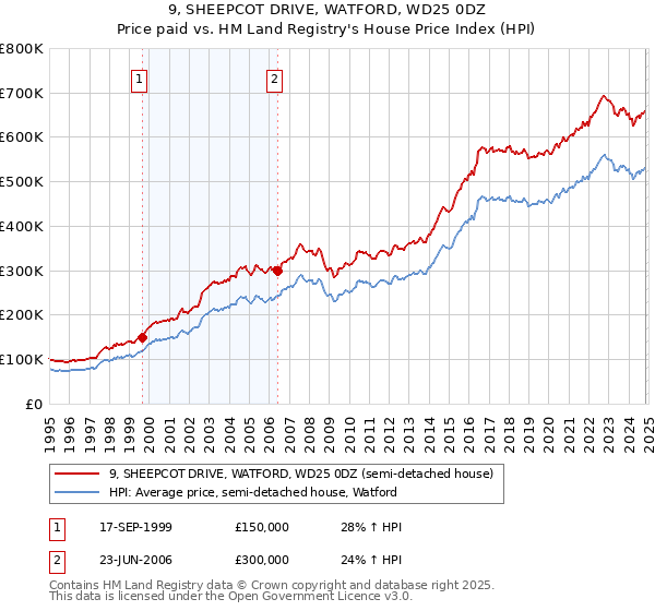 9, SHEEPCOT DRIVE, WATFORD, WD25 0DZ: Price paid vs HM Land Registry's House Price Index